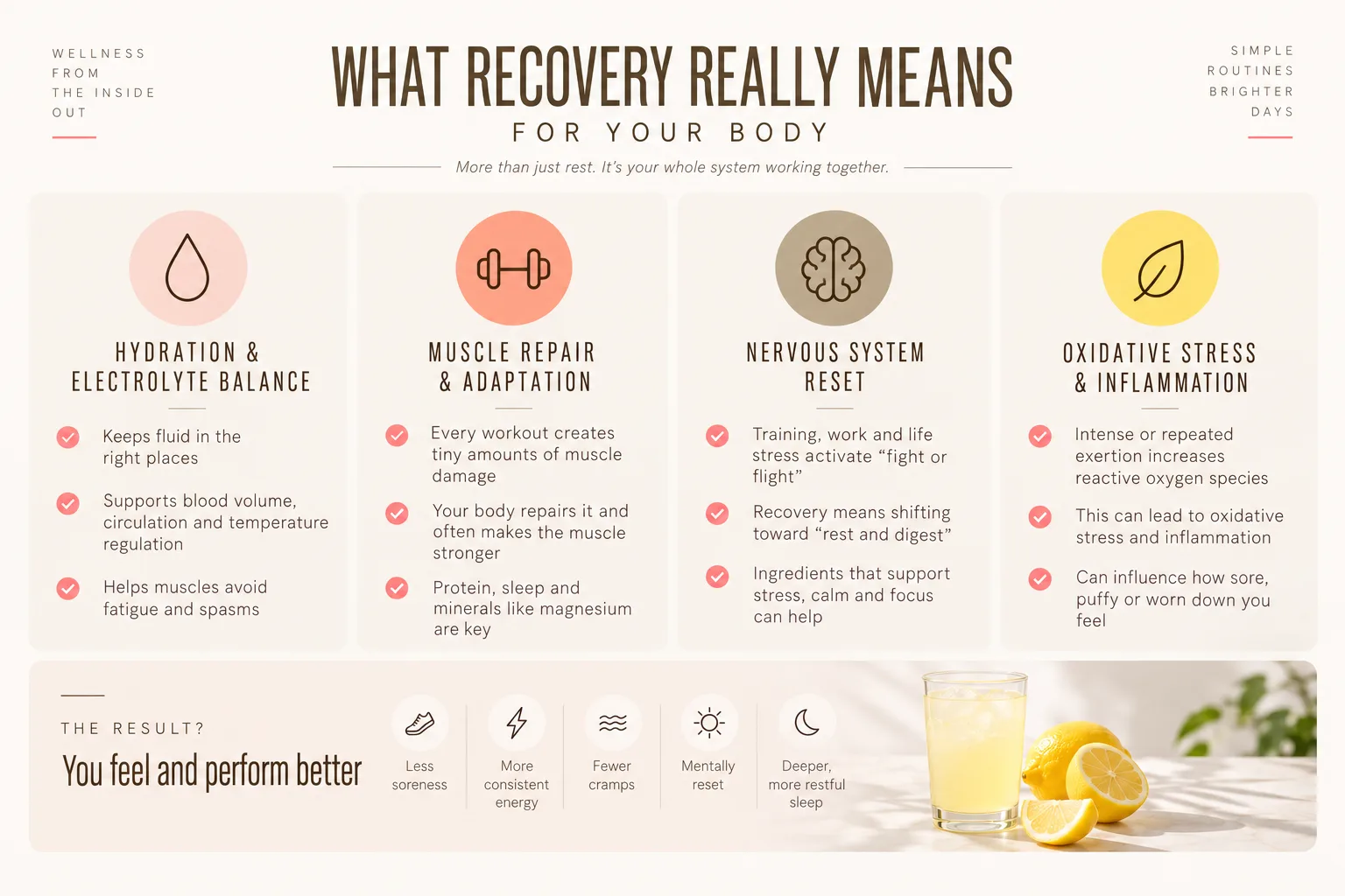 Recovery infographic with four panels on hydration, muscle repair, nervous system reset, and oxidative stress, plus a glass of lemon drink and lemons
