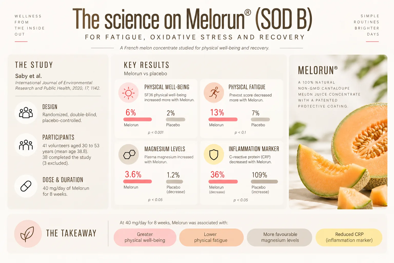 Infographic summarizing a Melorun study with result boxes and a cantaloupe melon photo