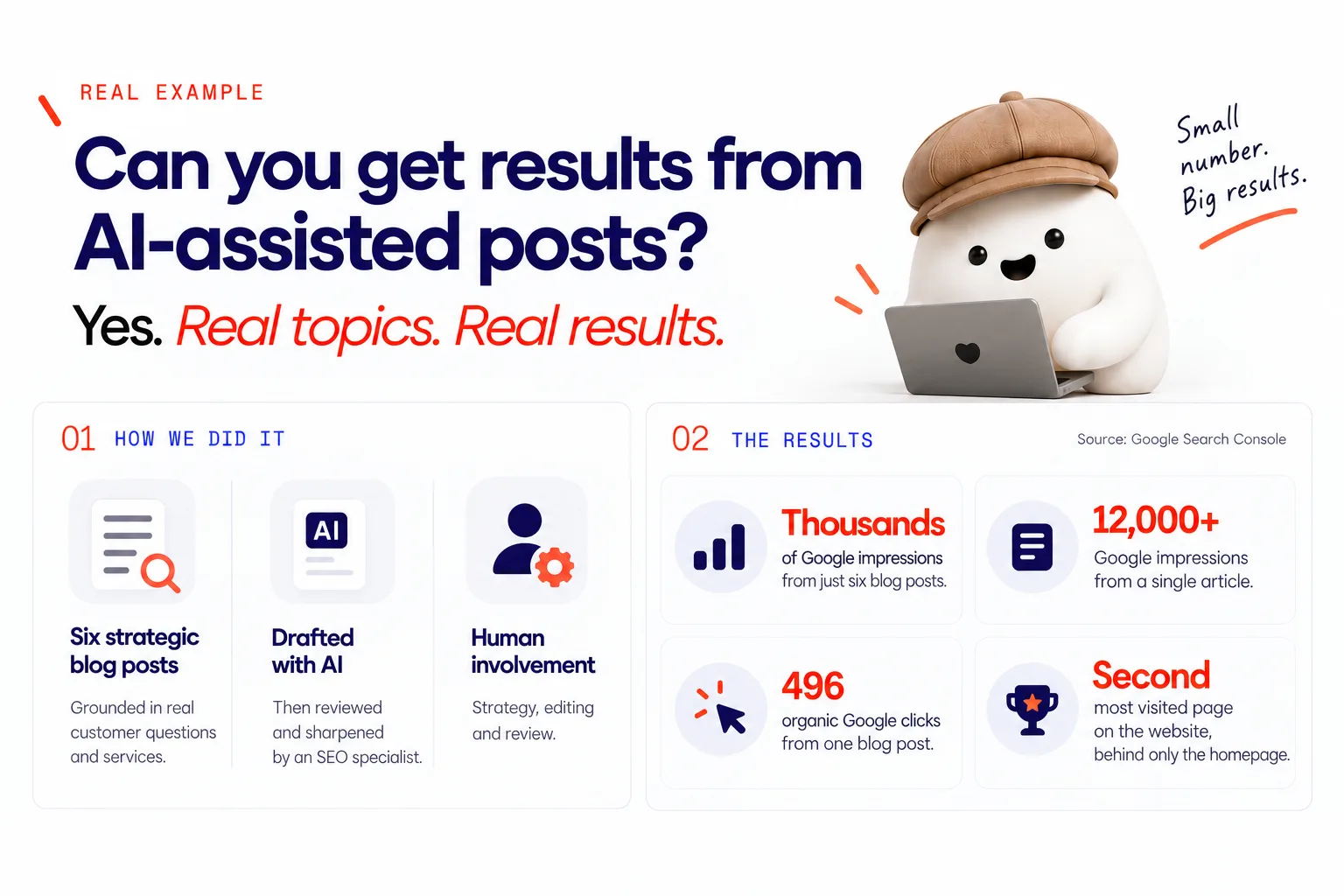 A simple results graphic with the key numbers from the section prominently displayed: six strategic blog posts, 12,000+ Google impressions from a single article, 496 organic Google clicks from one blog post, and one post becoming the second most visited page on the website.