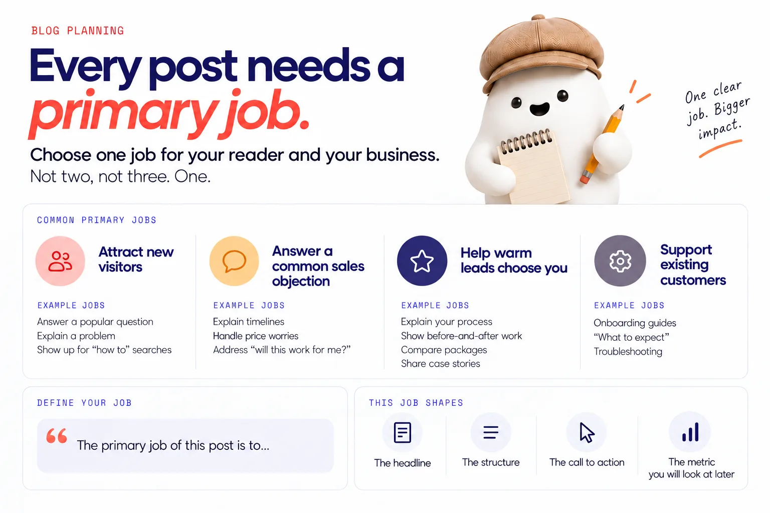 A diagram showing one post with one primary job serving both the reader and the business, plus examples of the four possible job types: attract new visitors, answer a common sales objection, help warm leads choose you, or support existing customers.