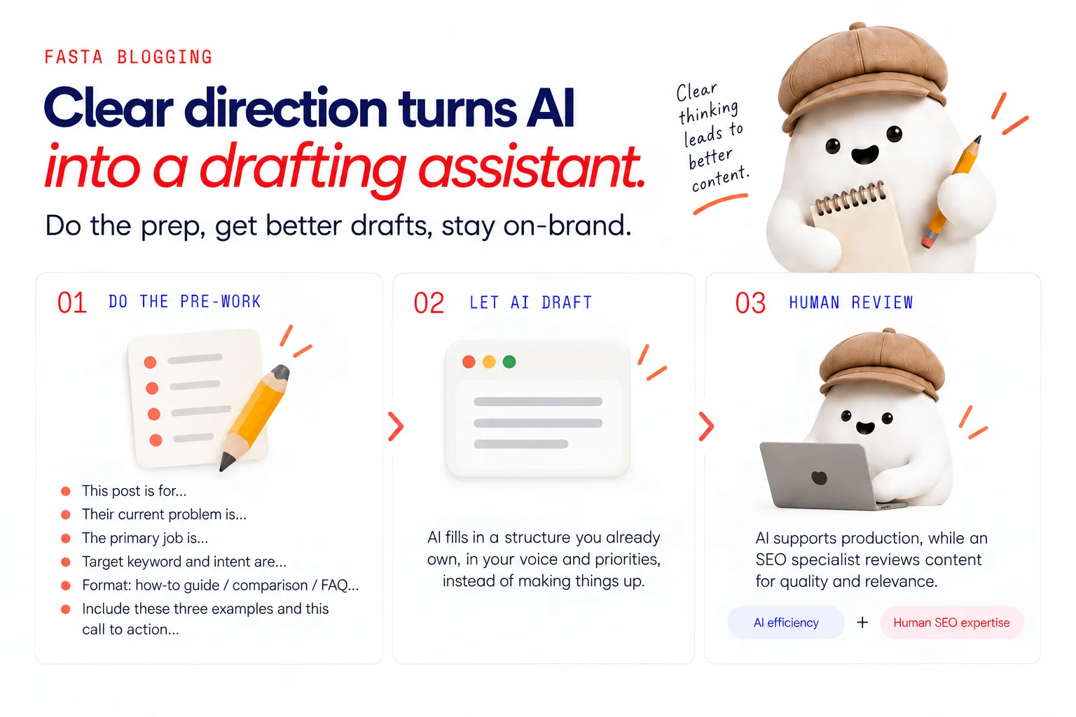 A diagram showing the shift from vague AI prompting that produces generic, off-brand content to clear pre-work inputs that let AI draft from a structure you already own, with the pre-work items listed: reader, current problem, primary job, target keyword and intent, format, and examples/call to action.