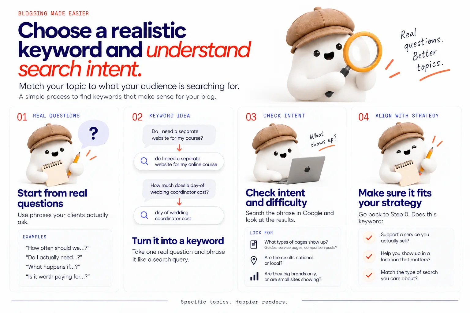 A four-step visual flow: start from real client questions, translate to a keyword idea, check intent and difficulty in Google, align with strategy; show small example phrases like ‘How often should we…?’ and ‘day of wedding coordinator cost’.
