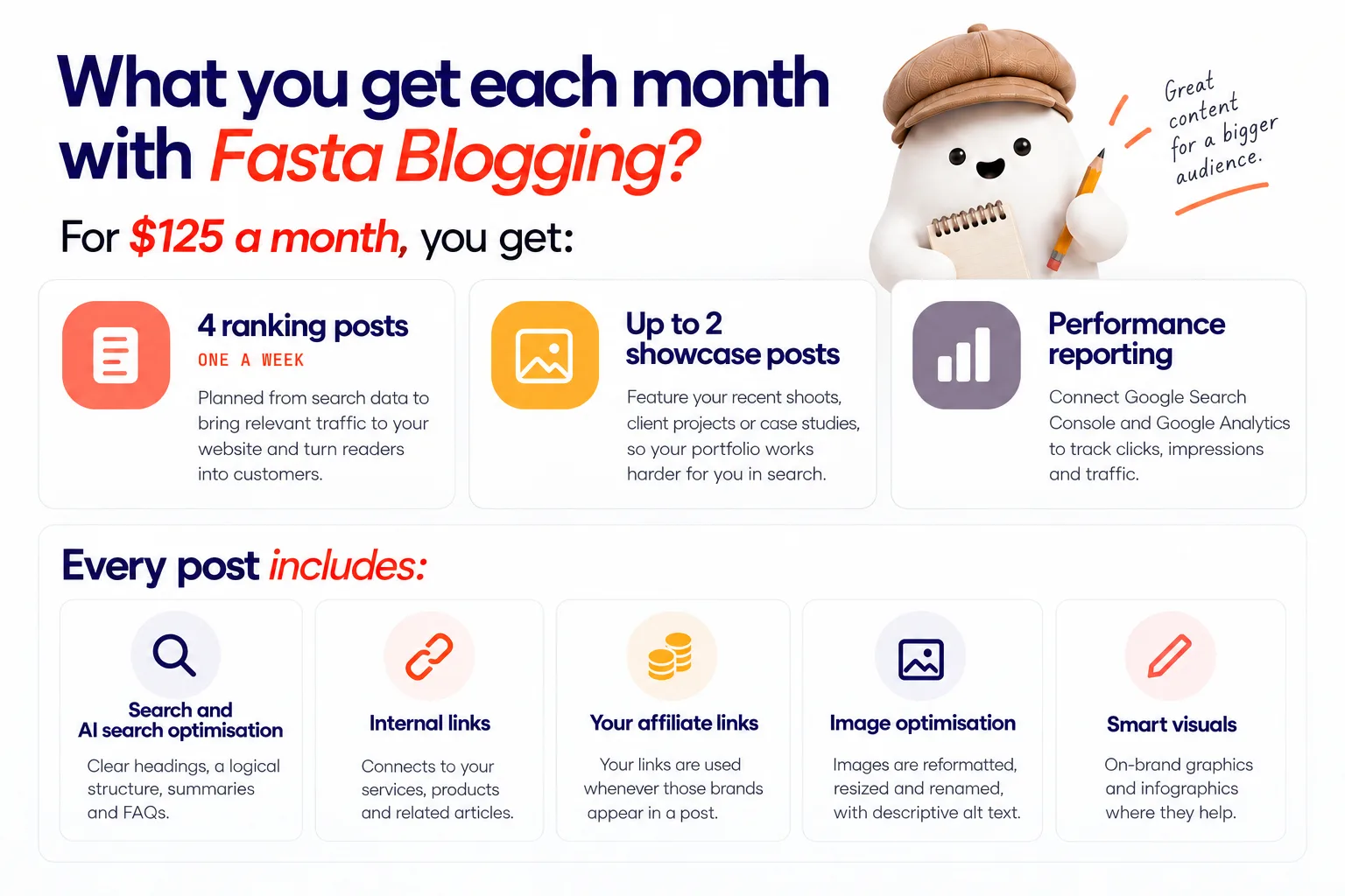 A checklist-style graphic for the monthly package showing 4 ranking posts, up to 2 showcase posts, performance reporting, and the included features: search and AI search optimization, internal links, your affiliate links, image optimization, and smart visuals.