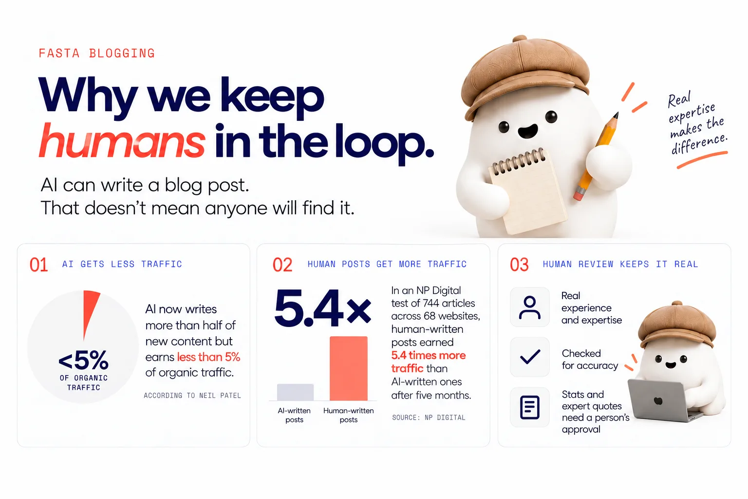 A statistic-focused graphic highlighting 744 articles across 68 websites and the 5.4x traffic difference, with human-written posts shown outperforming AI-written ones after five months.