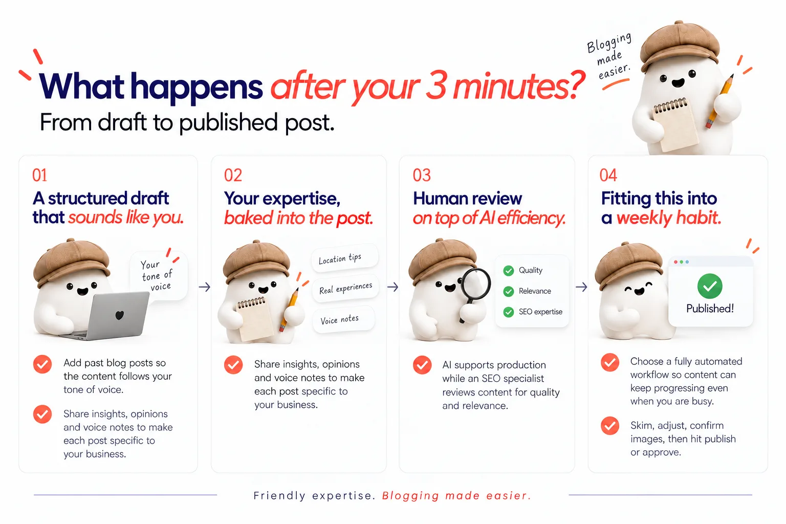 A step-by-step workflow showing structured draft creation, your expertise being baked in, human review, and then final publish/approval.